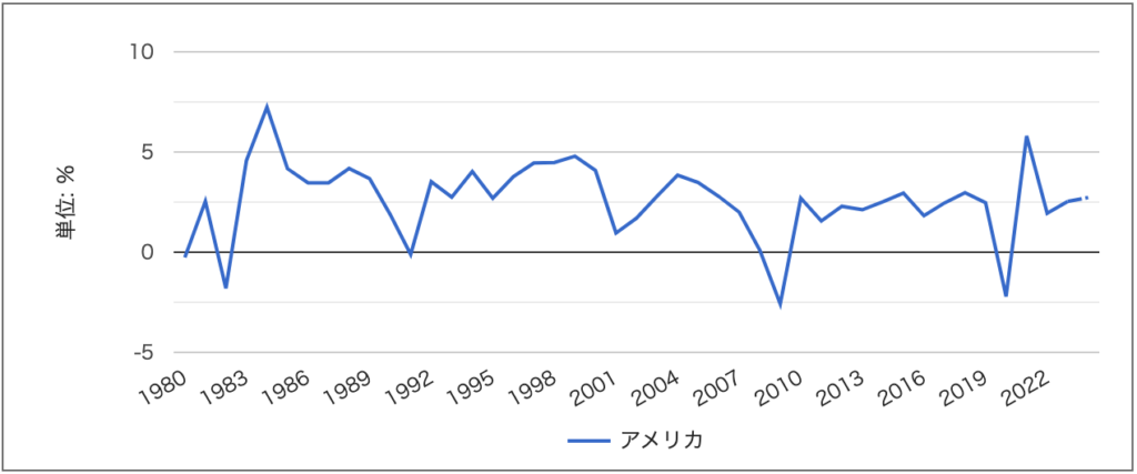 アメリカ経済成長率推移