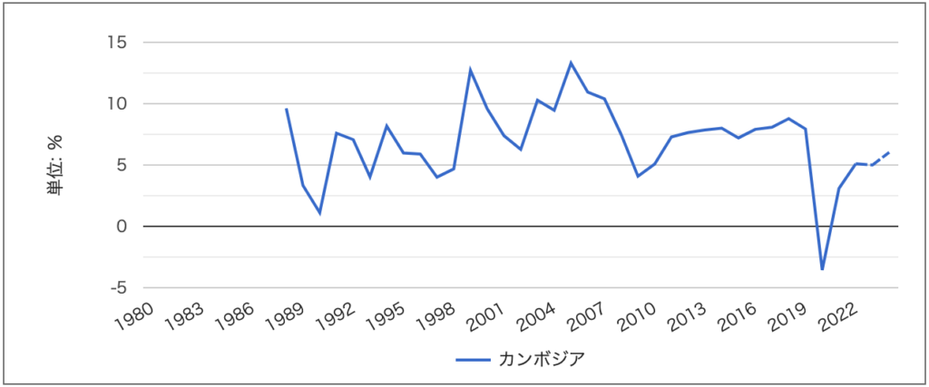 カンボジア経済成長率推移