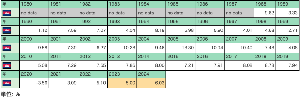 カンボジア経済成長率データ