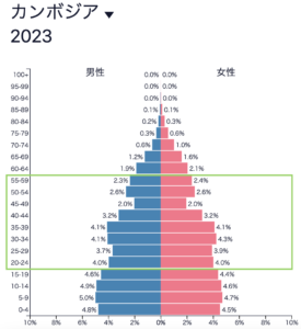 カンボジア人口ピラミッド