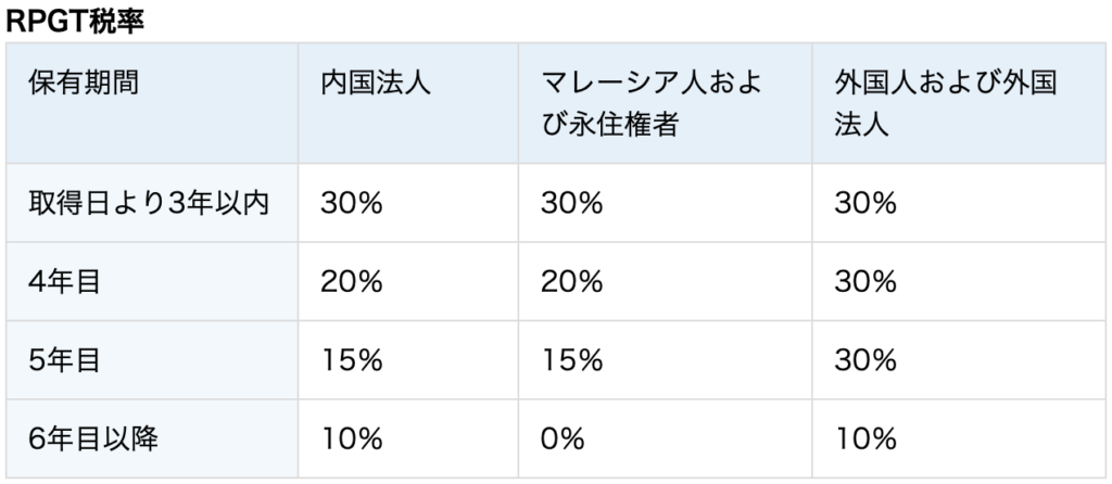 キャピタルゲイン税率